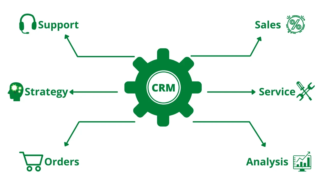 CRM workflow covering support, sales, strategy, service, orders and analysis